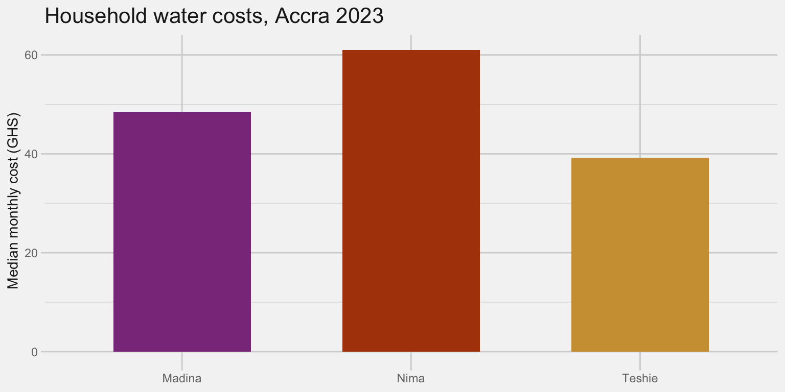 Bar chart of monthly household water costs in three Accra neighbourhoods, in the first three chart colours.