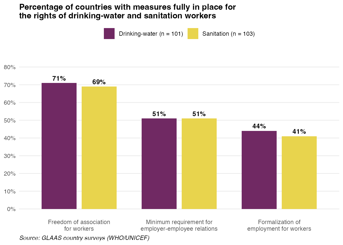 Grouped bar chart showing percentage of countries with measures fully in place for worker rights in drinking-water and sanitation sectors