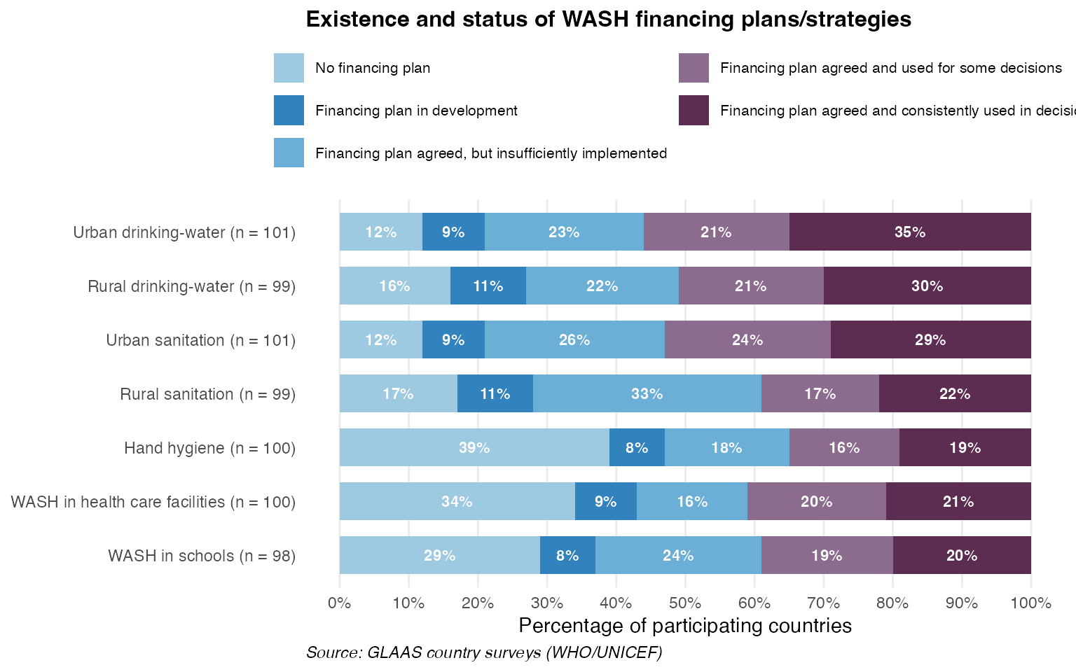 Horizontal stacked bar chart showing existence and status of WASH financing plans across service areas