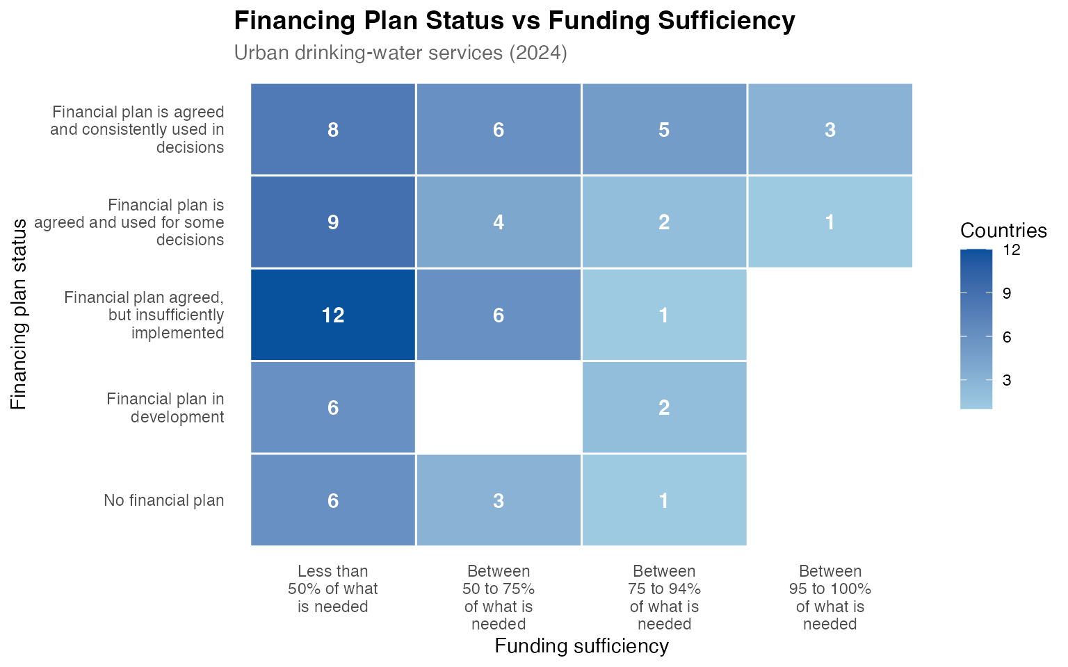 Heatmap showing relationship between financing plan status and funding sufficiency for urban drinking-water services