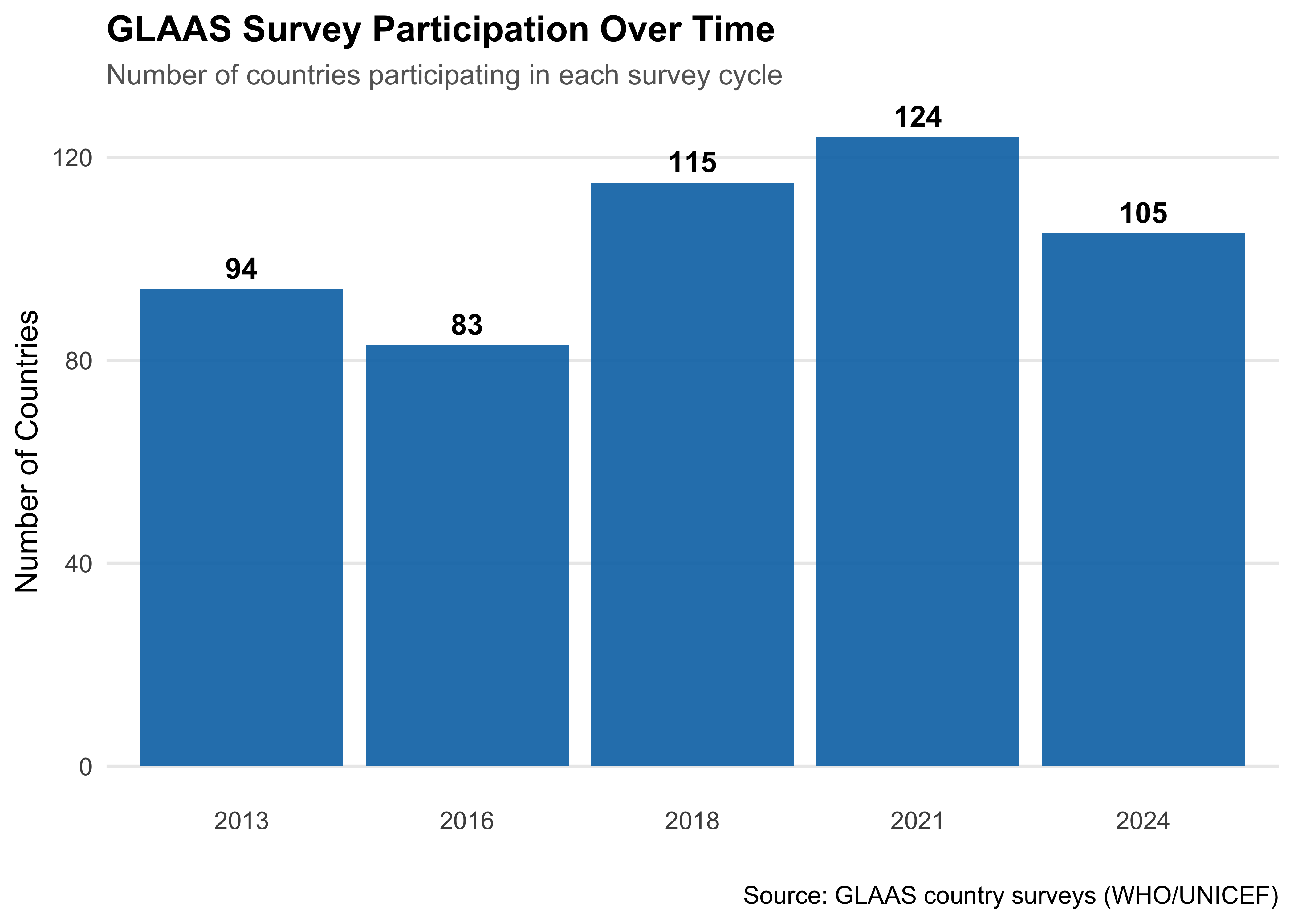 Bar chart showing GLAAS survey participation over time from 2013 to 2024