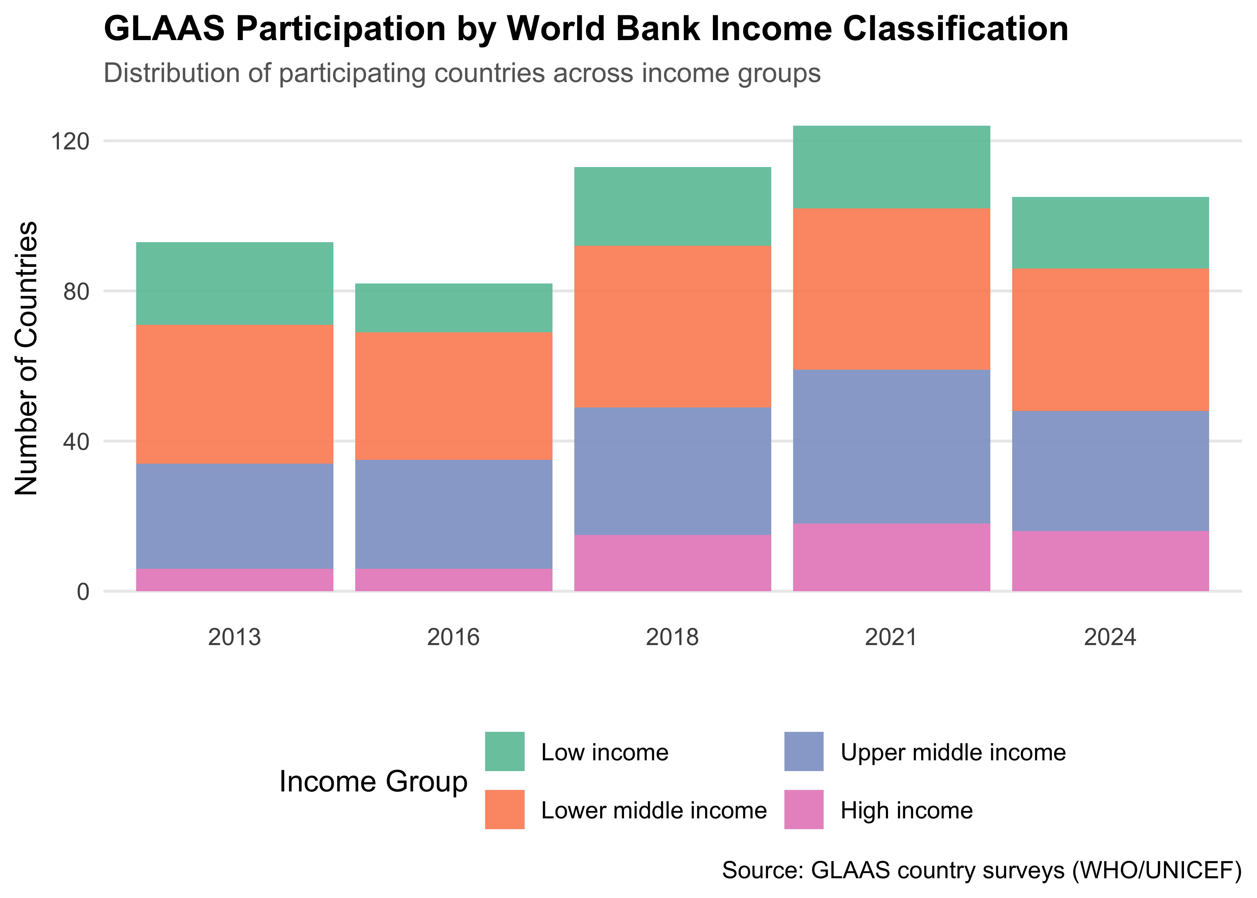 Stacked bar chart showing participation by World Bank income classification
