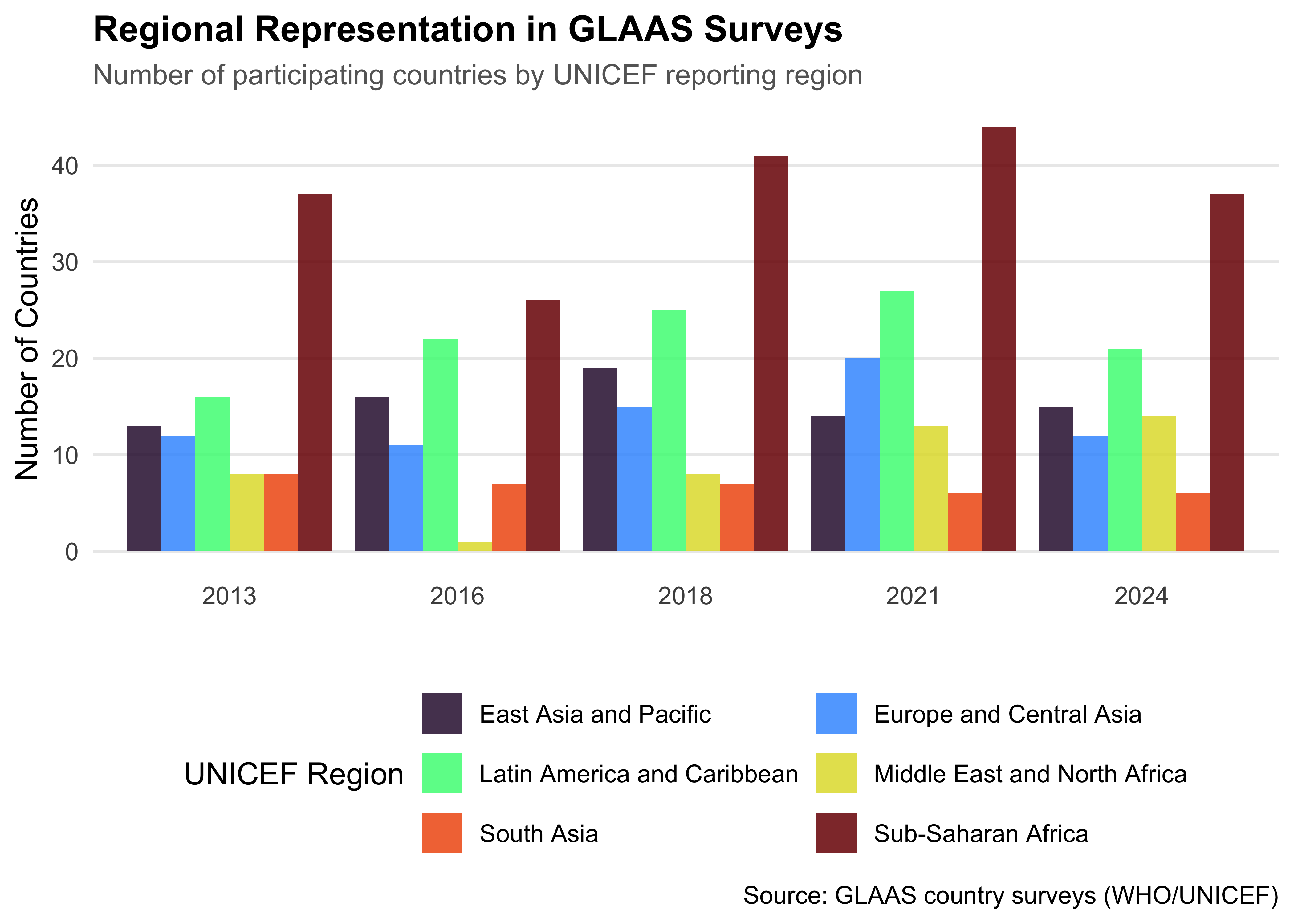 Grouped bar chart showing regional representation by UNICEF reporting region