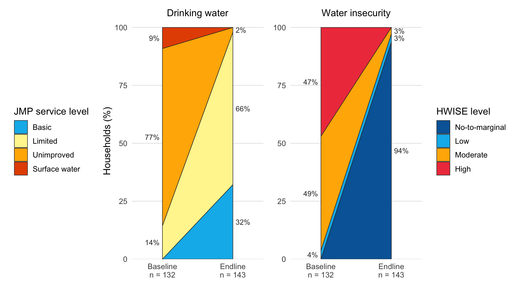 Figure 1: Changes in drinking water service and water insecurity experience between baseline (November 2024) and endline (June 2025).