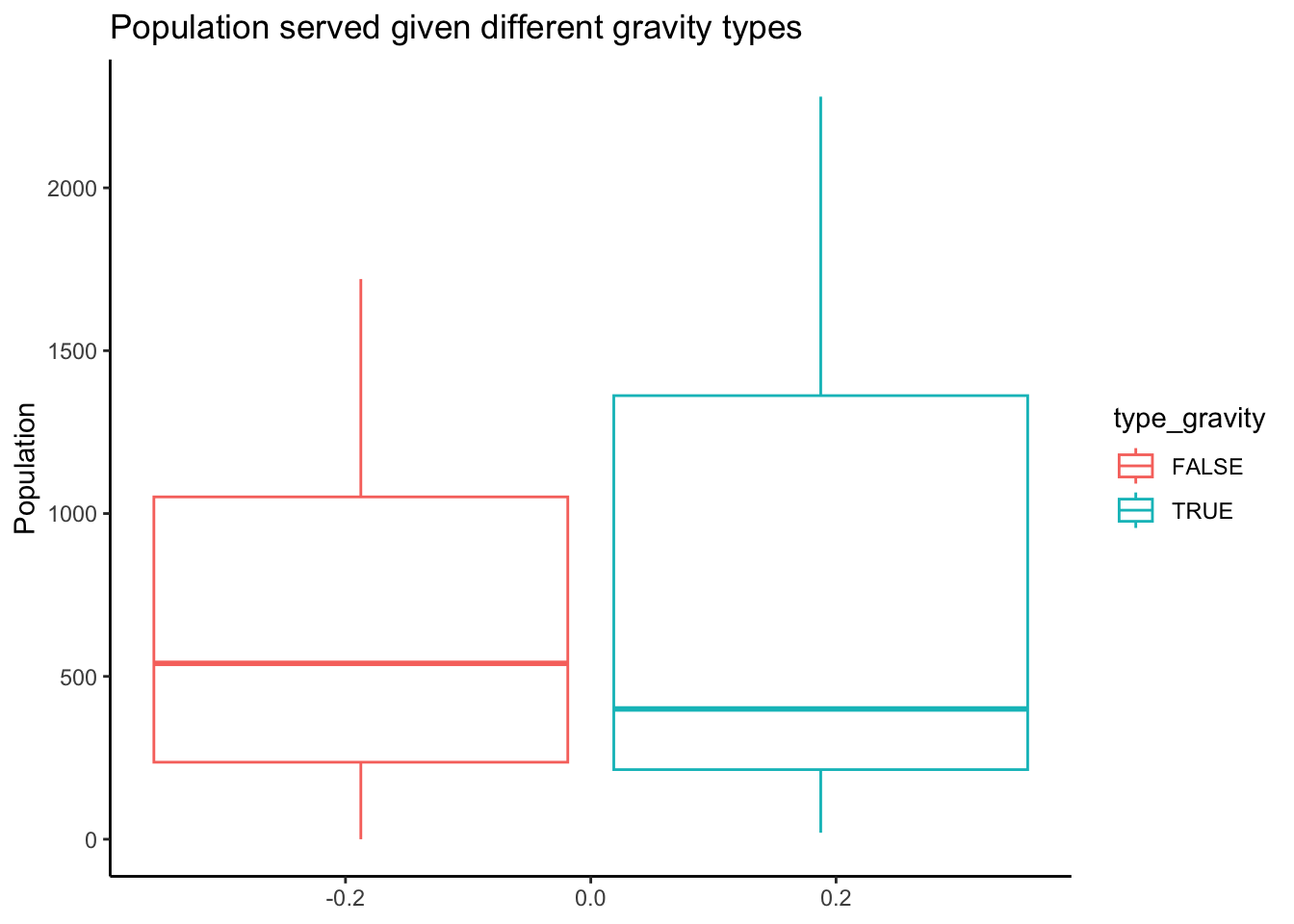 boxplot about the portawaterperu data package