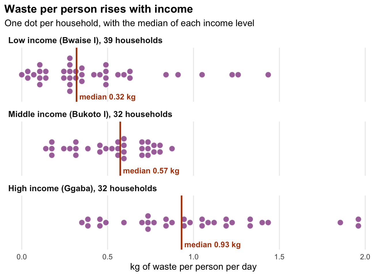 Dot plot of waste per person per day for 103 households in Kampala, one row per income level. The median rises from 0.32 kg in the low income parish to 0.57 kg in the middle income parish and 0.93 kg in the high income parish.