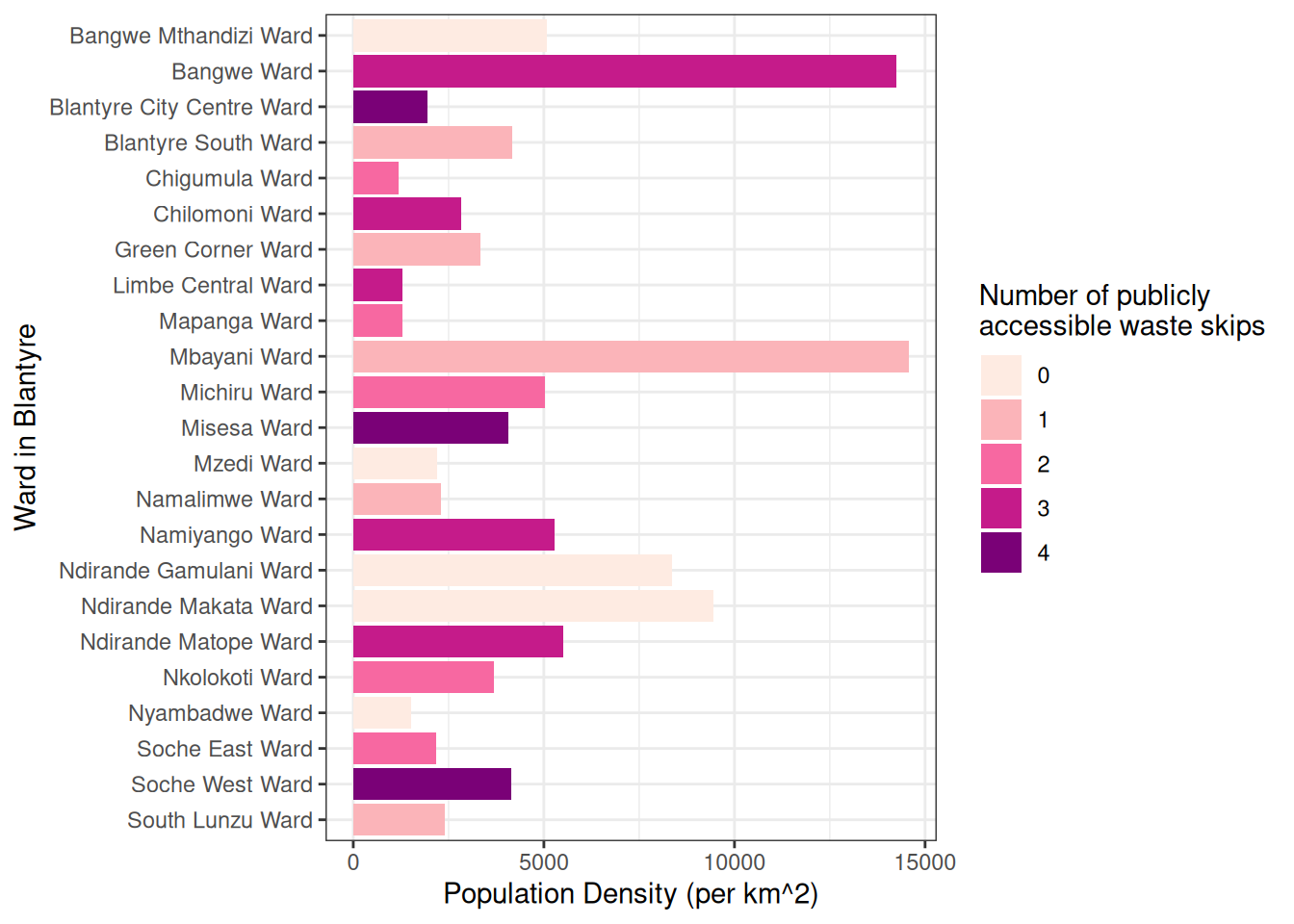 Ward population density, coloured by the number of waste skips within the ward.