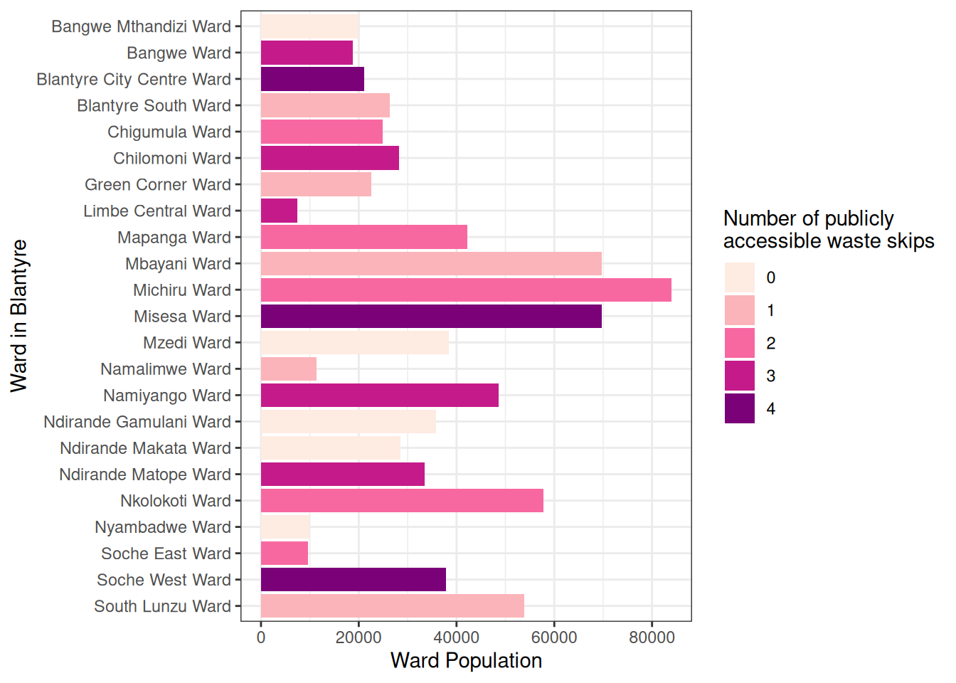 Ward population, coloured by the number of waste skips within the ward.