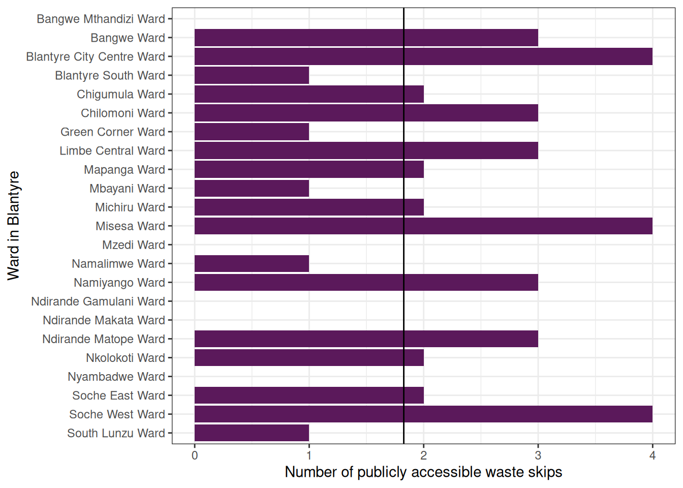 Number of waste skips in each ward.