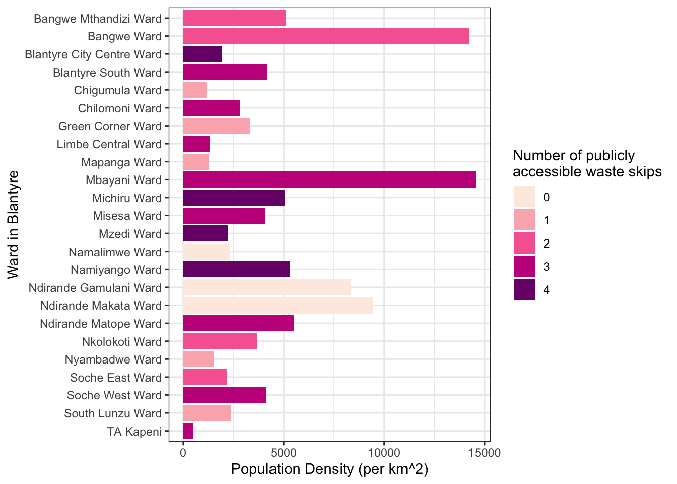 Ward population density, coloured by the number of waste skips within the ward.